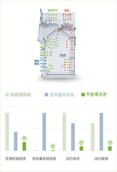 山東節能通風柜品牌廠家、結構原理